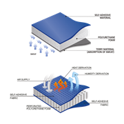"CONTROLFLEX" ABDUCTION IMMOBILIZATION SHOULDER BRACE 0 ° -90 ° ("AIRPLANE")